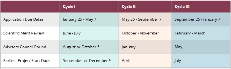 Review and Award Cycles in a Table Format