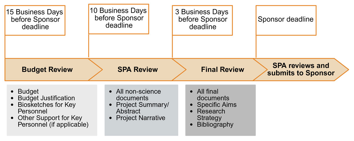 Flowchart outline of deadline dates for submissions