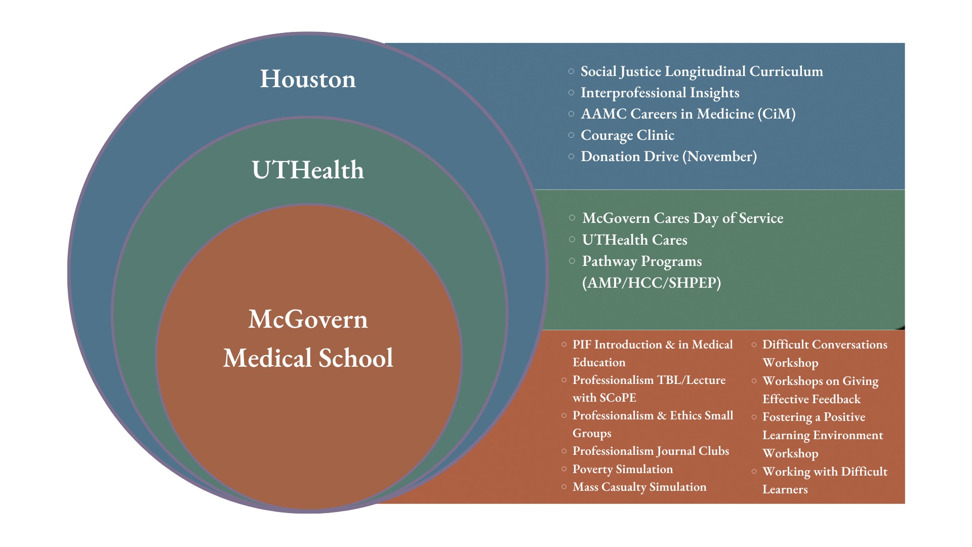stacked Venn diagram of activities within curricula
