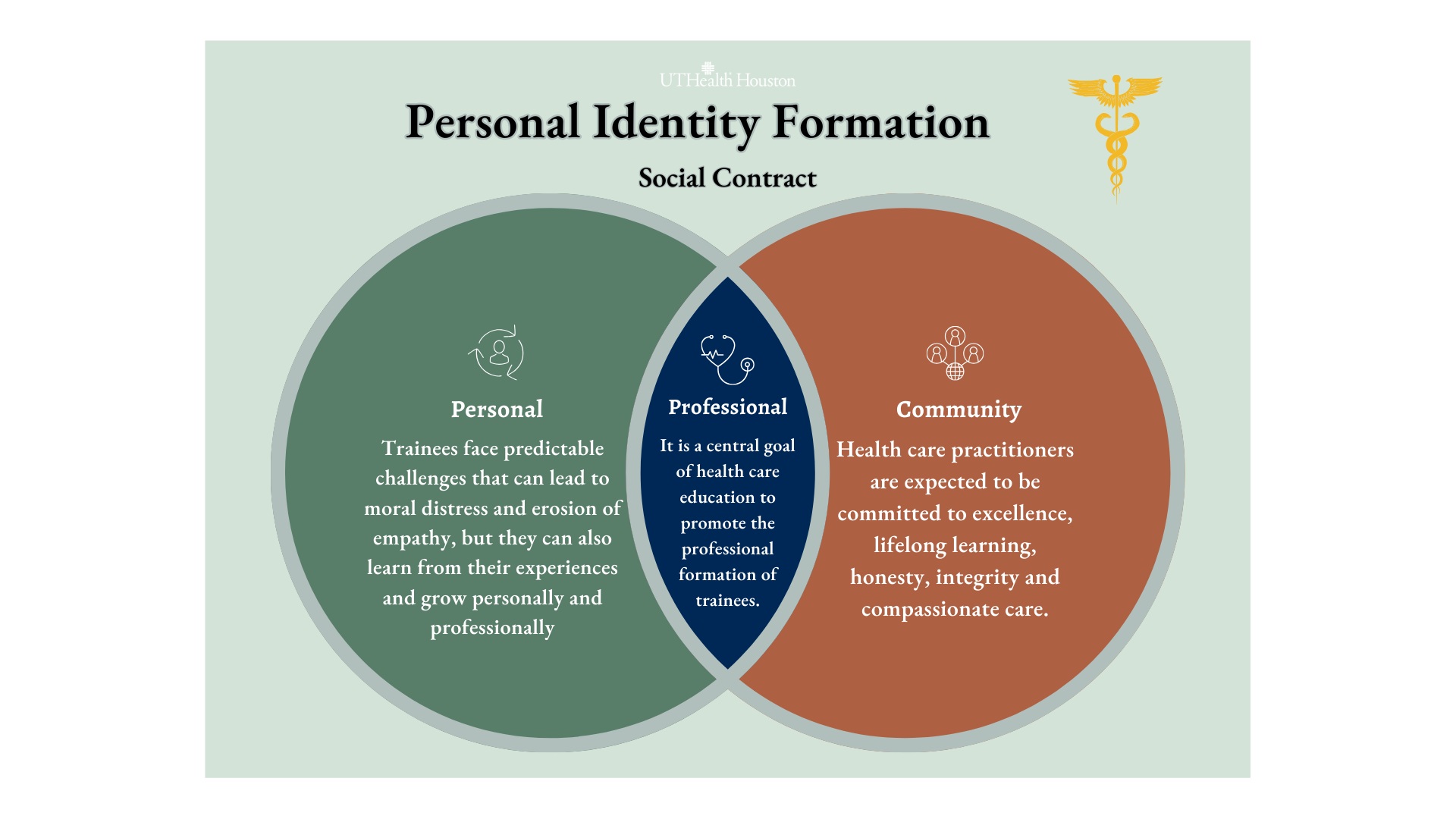 social contract of personal identity formation as a Venn diagram