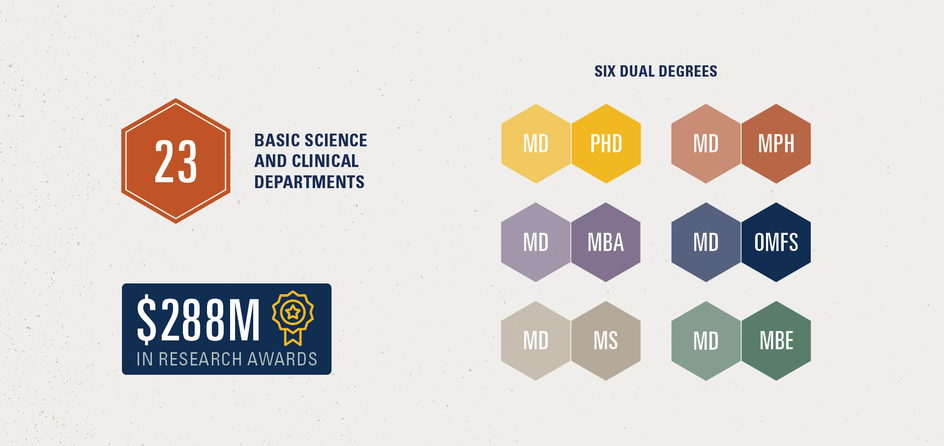 23 Basic Science & Clinical Departments, $288 Million in Research Awards, Sic Dual Degrees