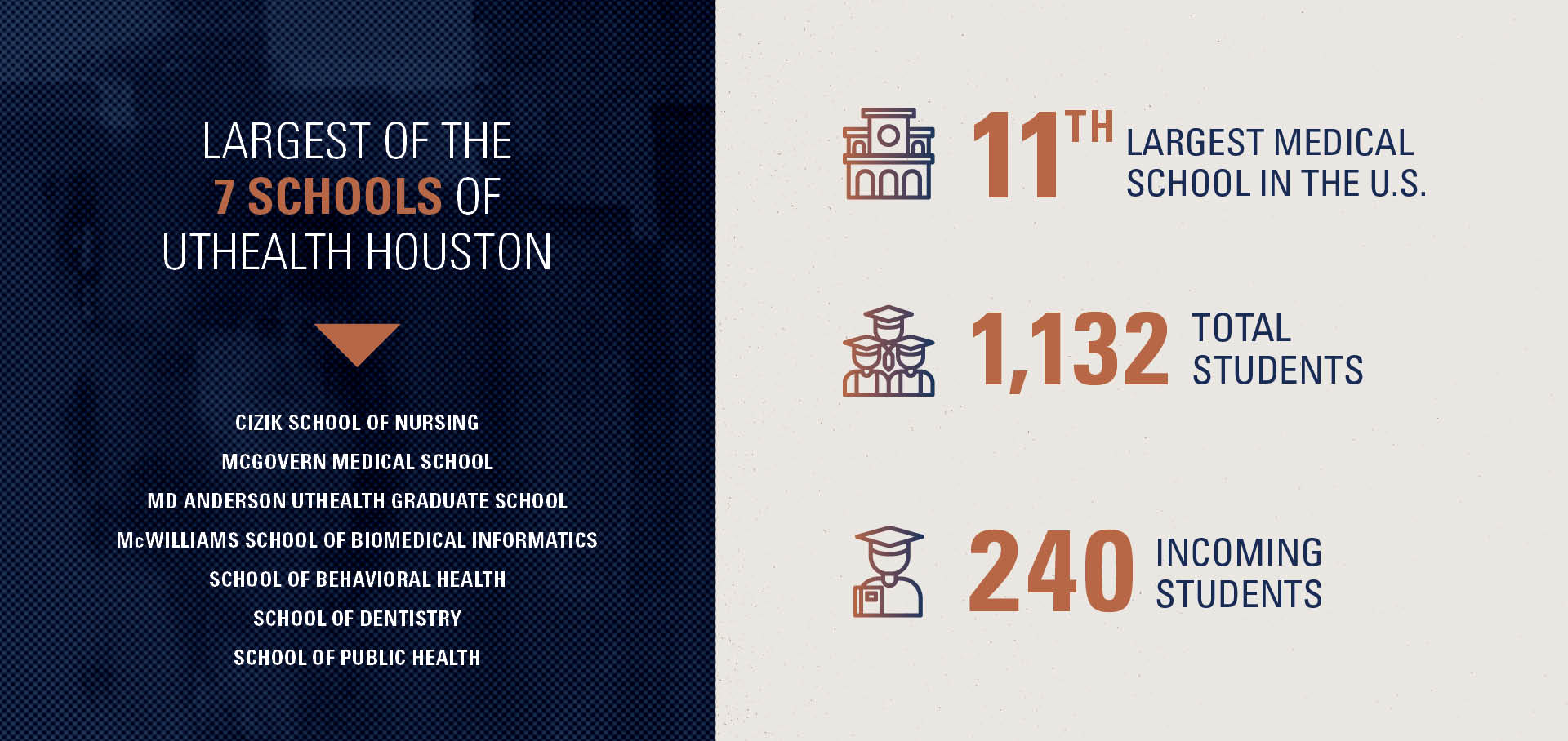 Largest of the 7 schools of UTHealth Houston, 11th largest medical school in the U.S., 1,132 total students, 240 incoming students