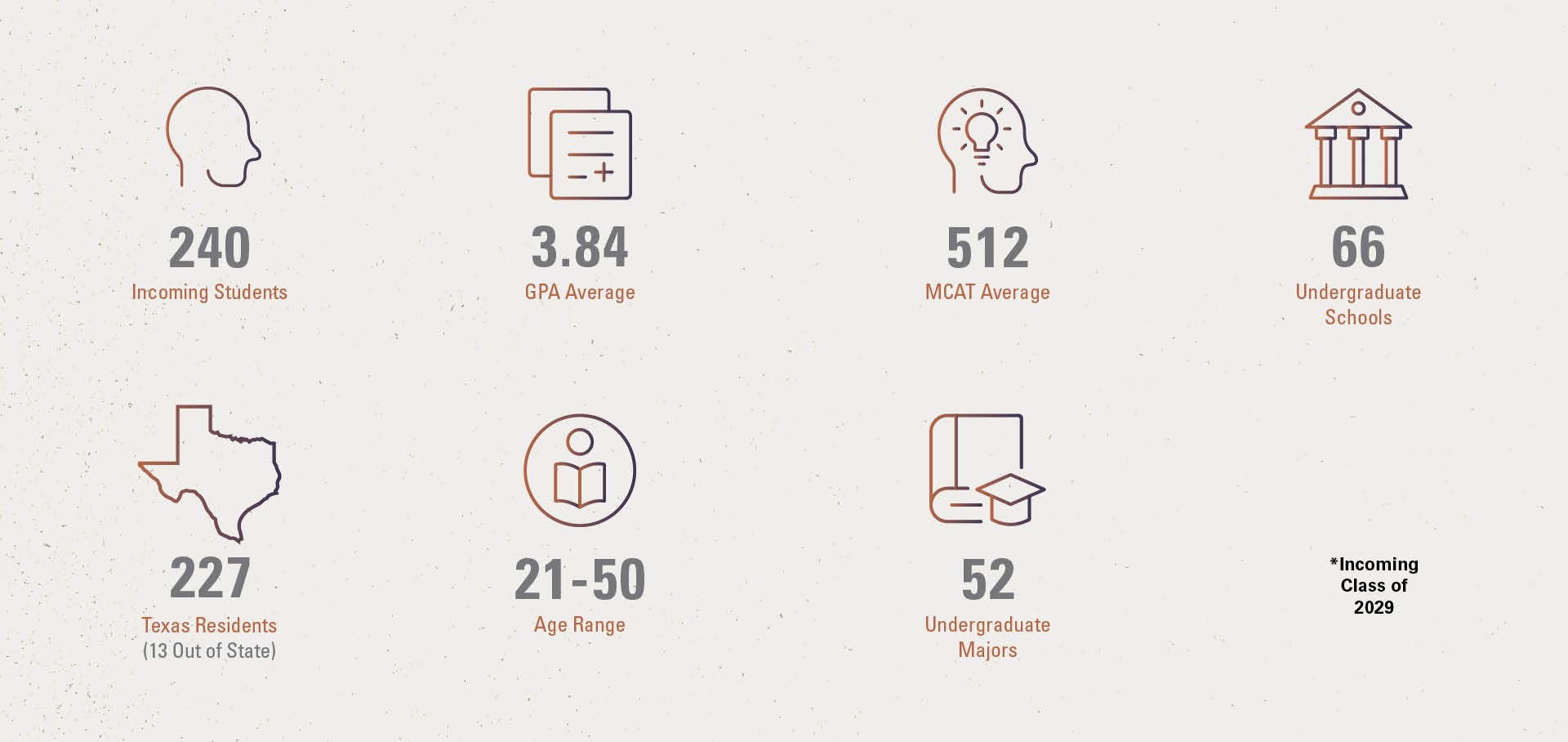 240 incoming students in class of 2029, 3.84 GPA average, 512 MCAT average, 66 undergraduate schools, 227 Texas residents, 21-50 age range, 52 undergraduate majors