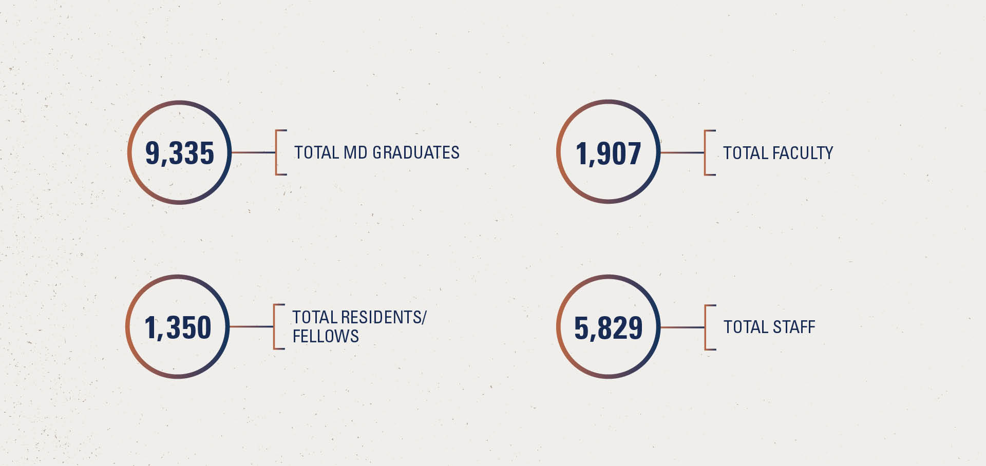 9,335 total MD graduates, 1,907 total faculty, 1,350 total residents/fellow and 5,829 total staff