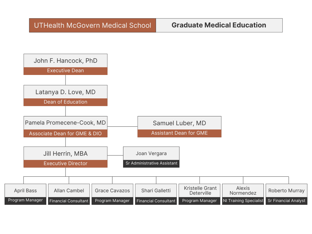 GME Organizational Chart 10.2024