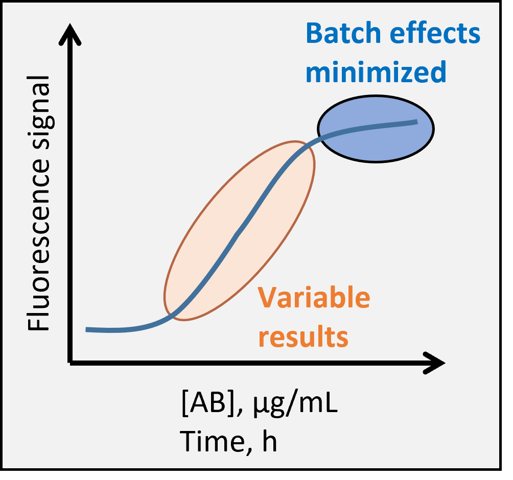 Staining at saturating antibody concentration minimizes batch effects