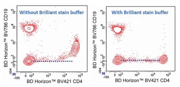 Example data on how Brilliant Stain Buffer eliminates interference between multiple polymer dyes
