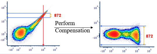 Graph showing an example of compensated vs uncompensated data