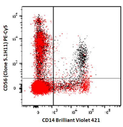 Example data on how True Stain buffer eliminates cyanine dye mediated antibody binding