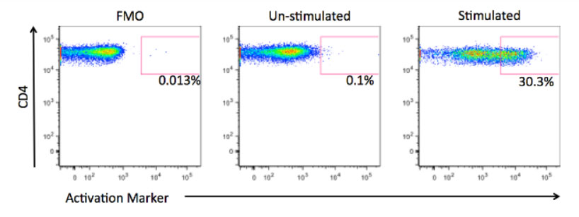 Example data showing the difference between FMO and un-stimulated controls
