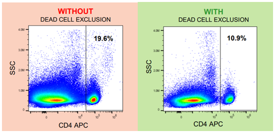Example data with high unspecific antibody binding to dead cells 