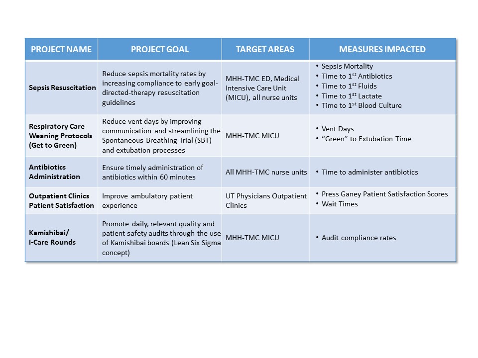 Image of Chart of Current Projects by Texas Center for Healthcare Quality Innovation (TCHQI) under the leadership of Dr. Bela Patel, Division Director for Critical Care Medicine at McGovern Medical School at UTHealth