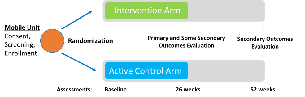 HPTN 094 Intervention Arm & Active Control Arm