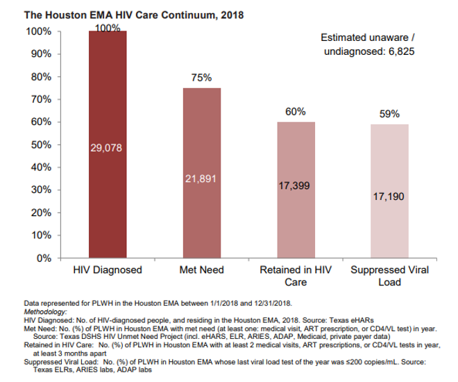 Houston EMA HIV Care Continuum 2018