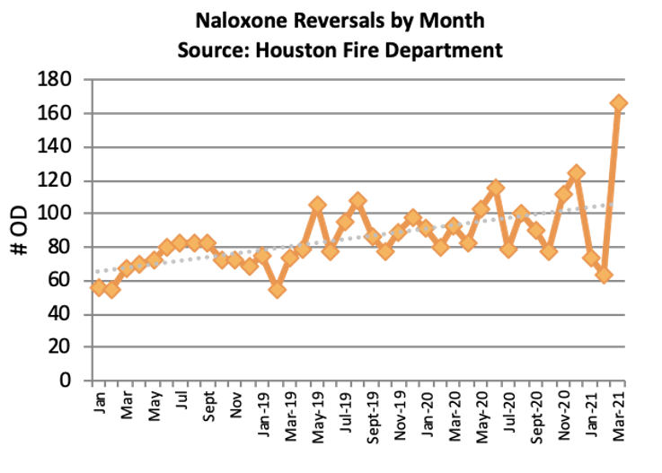 Naloxone Reversals by Month Chart