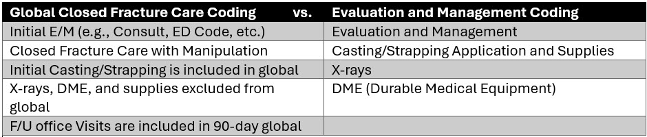 Closed Fracture Care vs. E/M Coding Table