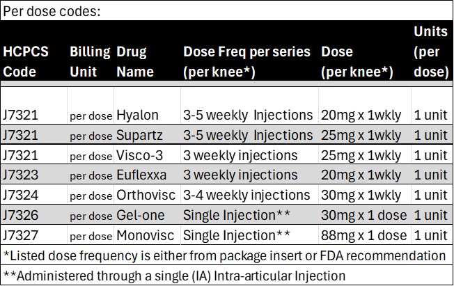 Codes per dose table