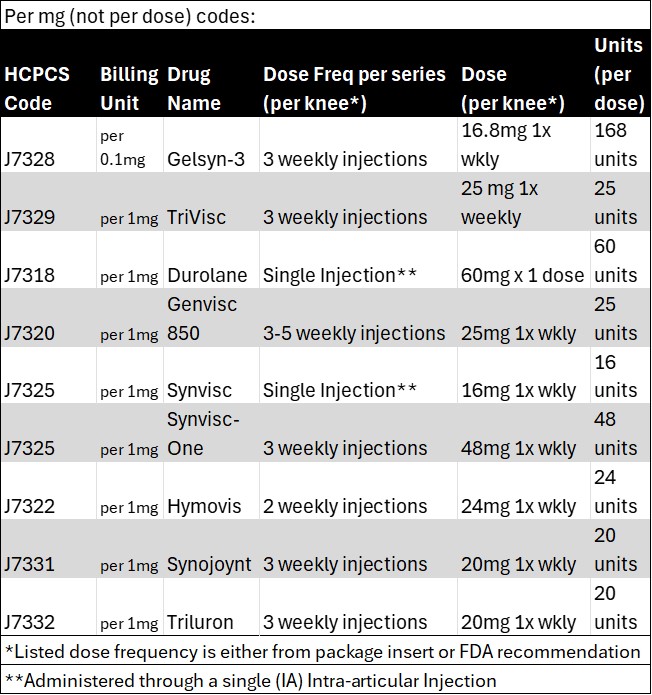 Codes per mg - NOT per dose table