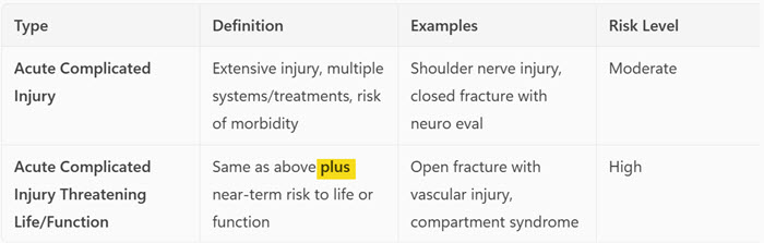 Compare and contrast of acute complicated vs loss of function