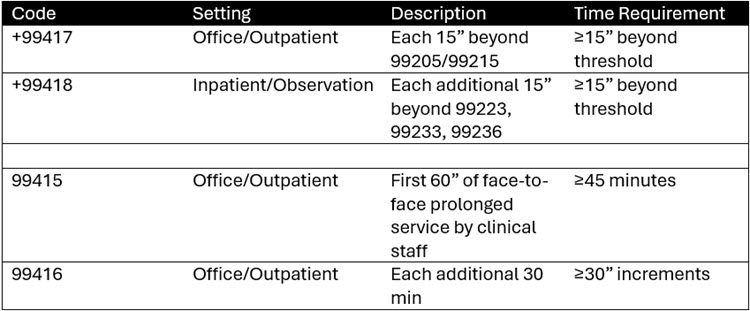 CPT Codes for Prolonged Services