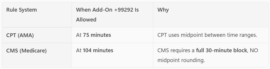 Exact time vs Midpoint table