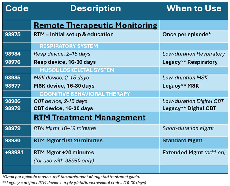 At-a-Glance RTM Coding