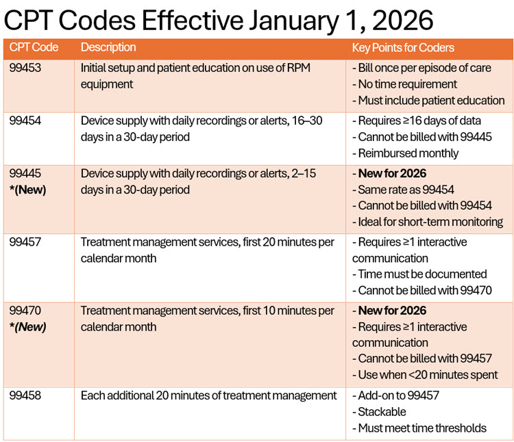RPM Coding Table