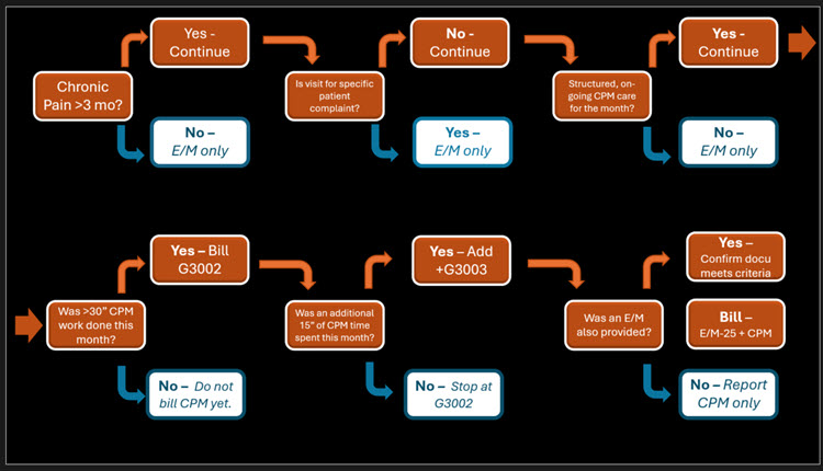Decision Tree for CPM vs. E/M