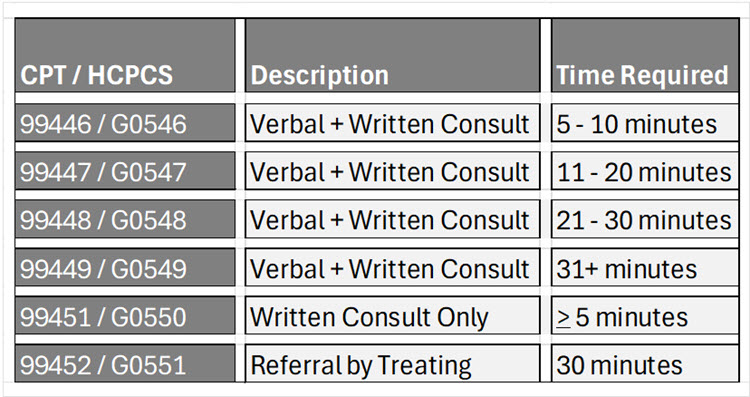 CPT/HCPCS Time and Code Descriptions