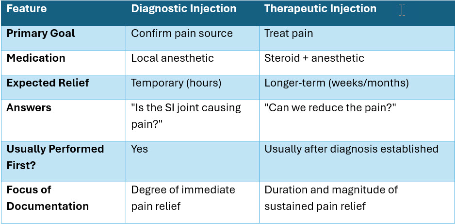 Blue and white table outlining Diagnostic vs Therapeutic SI Injections