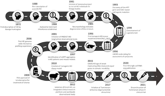 Timeline showing HD research from 1872 to now