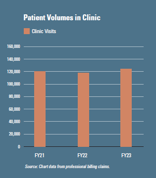 Patient Volumes in Clinic