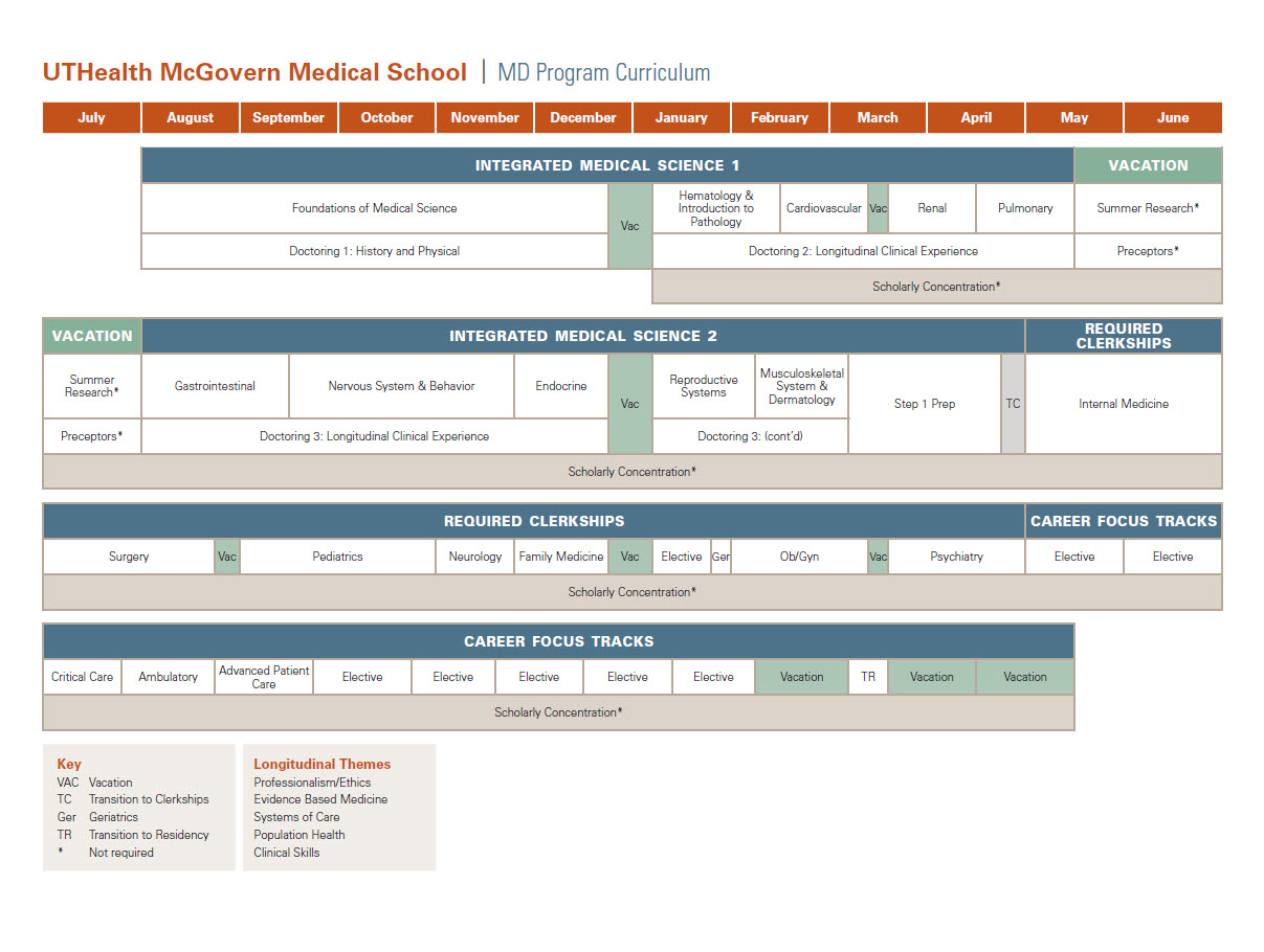 Curriculum | McGovern Medical School