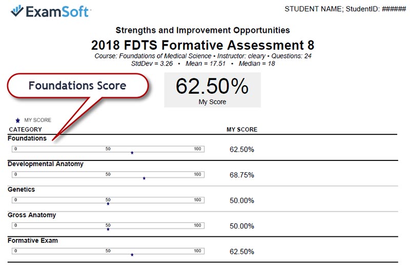 ExamSoft Assessment details screen arrow pointing to Foundations score.