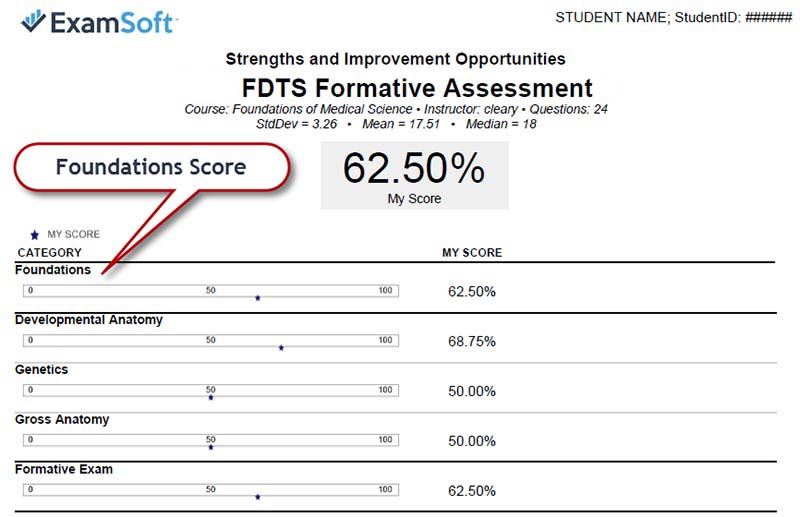 ExamSoft Assessment details screen arrow pointing to Foundations score.
