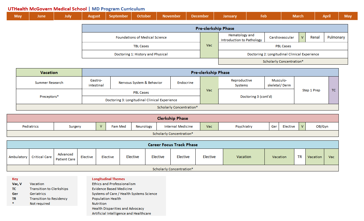 UTHealth McGovern Medical School MD Program Curriculum Map