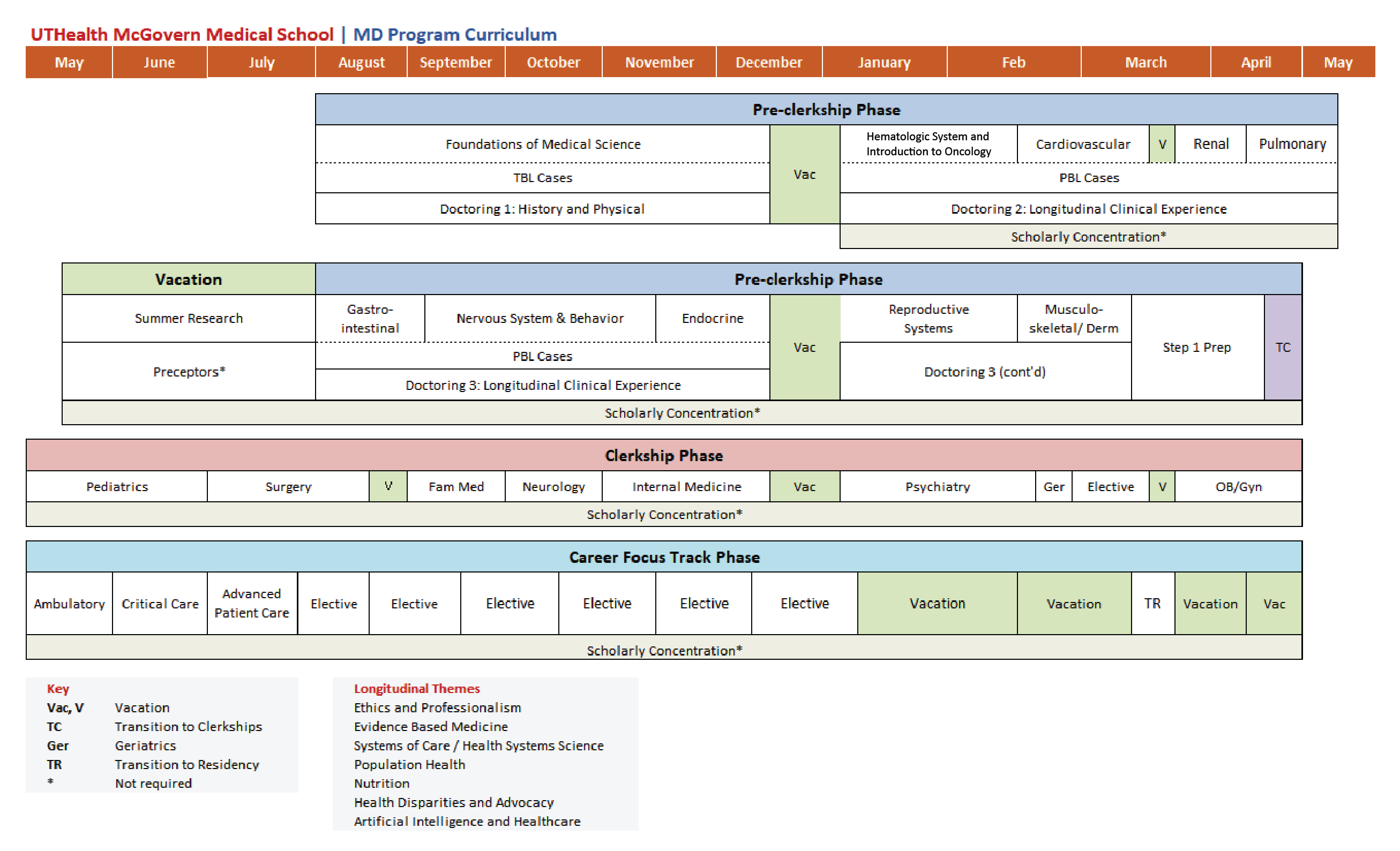 UTHealth McGovern Medical School MD Program Curriculum Map 2026