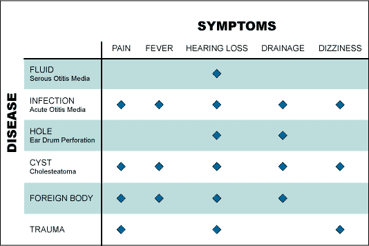 symptoms vs. diseases chart