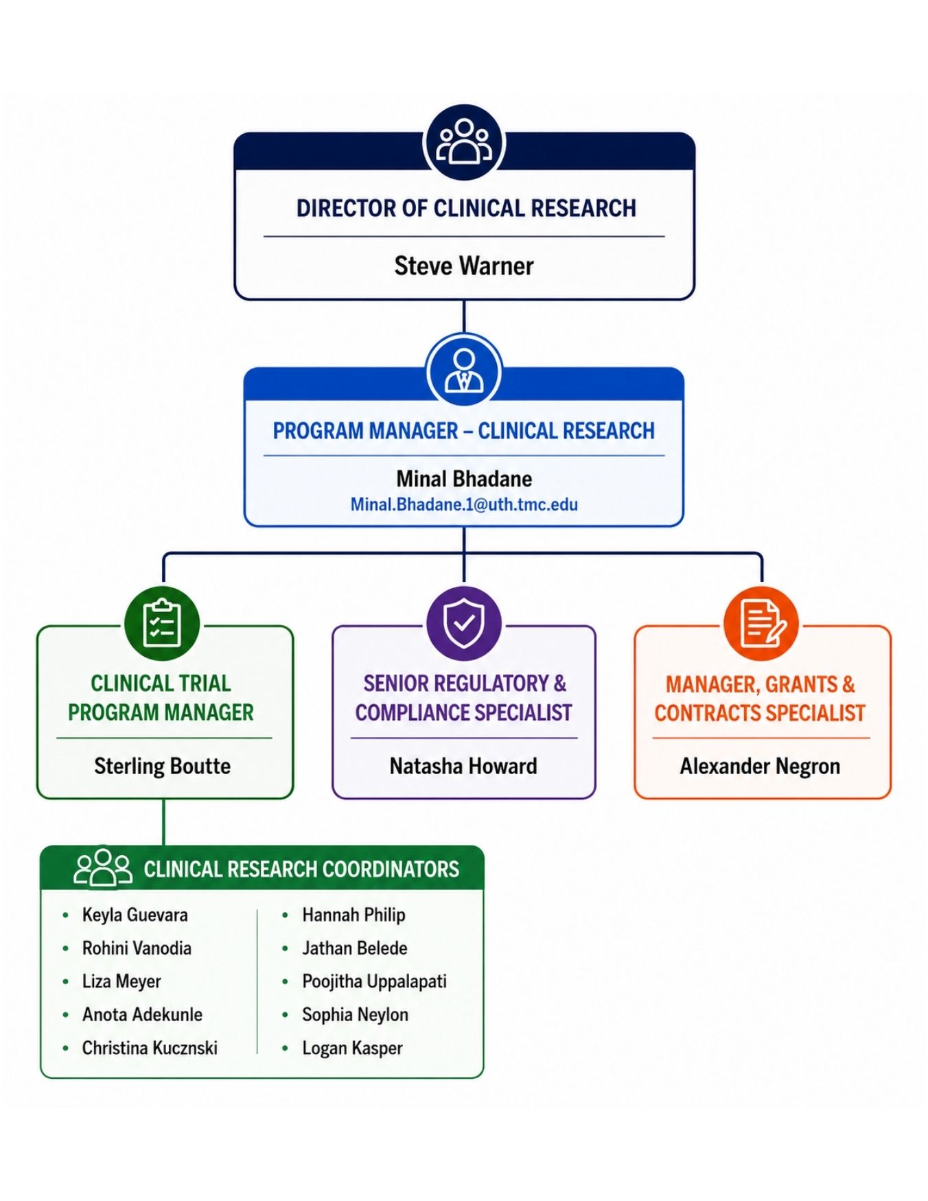 clinical research org chart