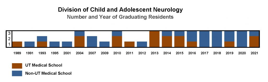 Residents graduation graph