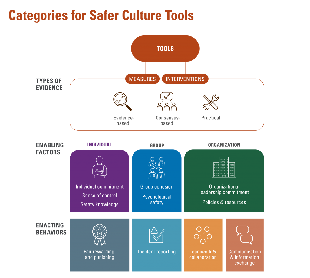 Categories for Safer Culture Tools