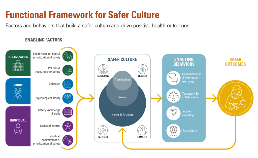 Functional Framework for Safer Culture