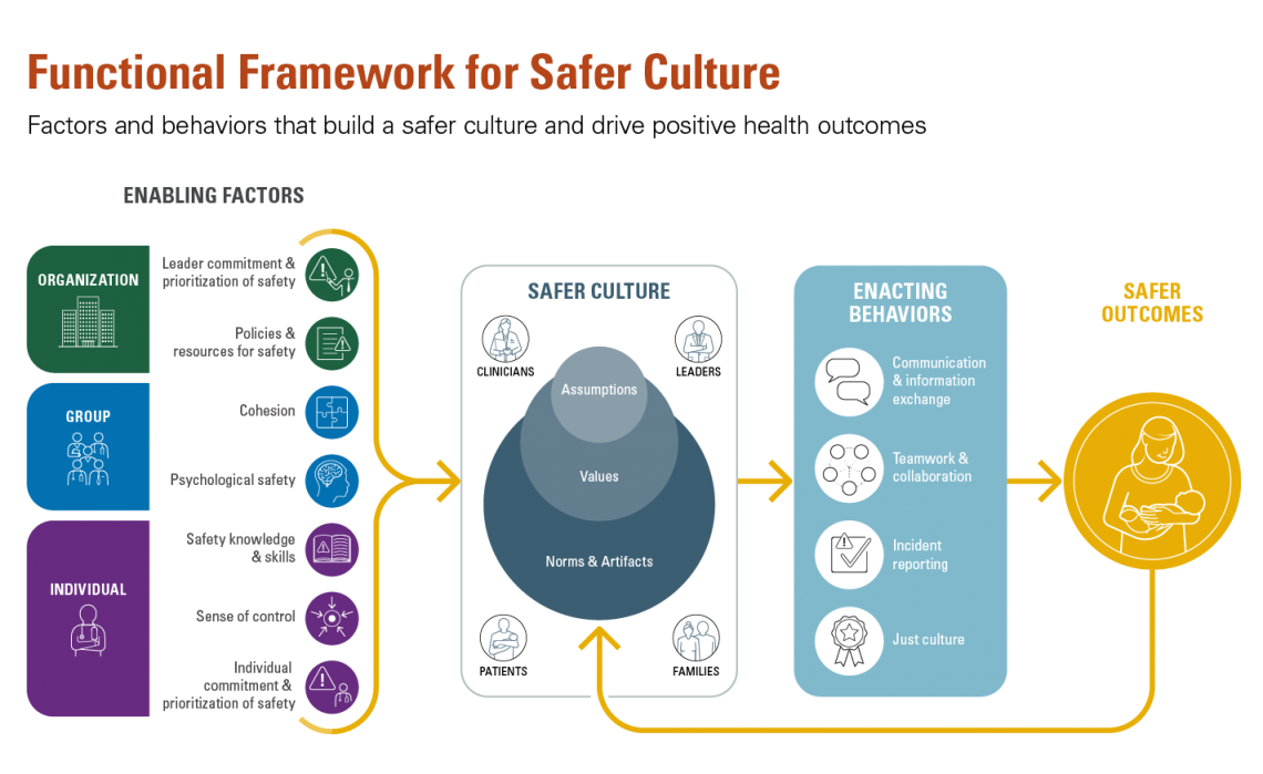 Safer Culture Framework | McGovern Medical School