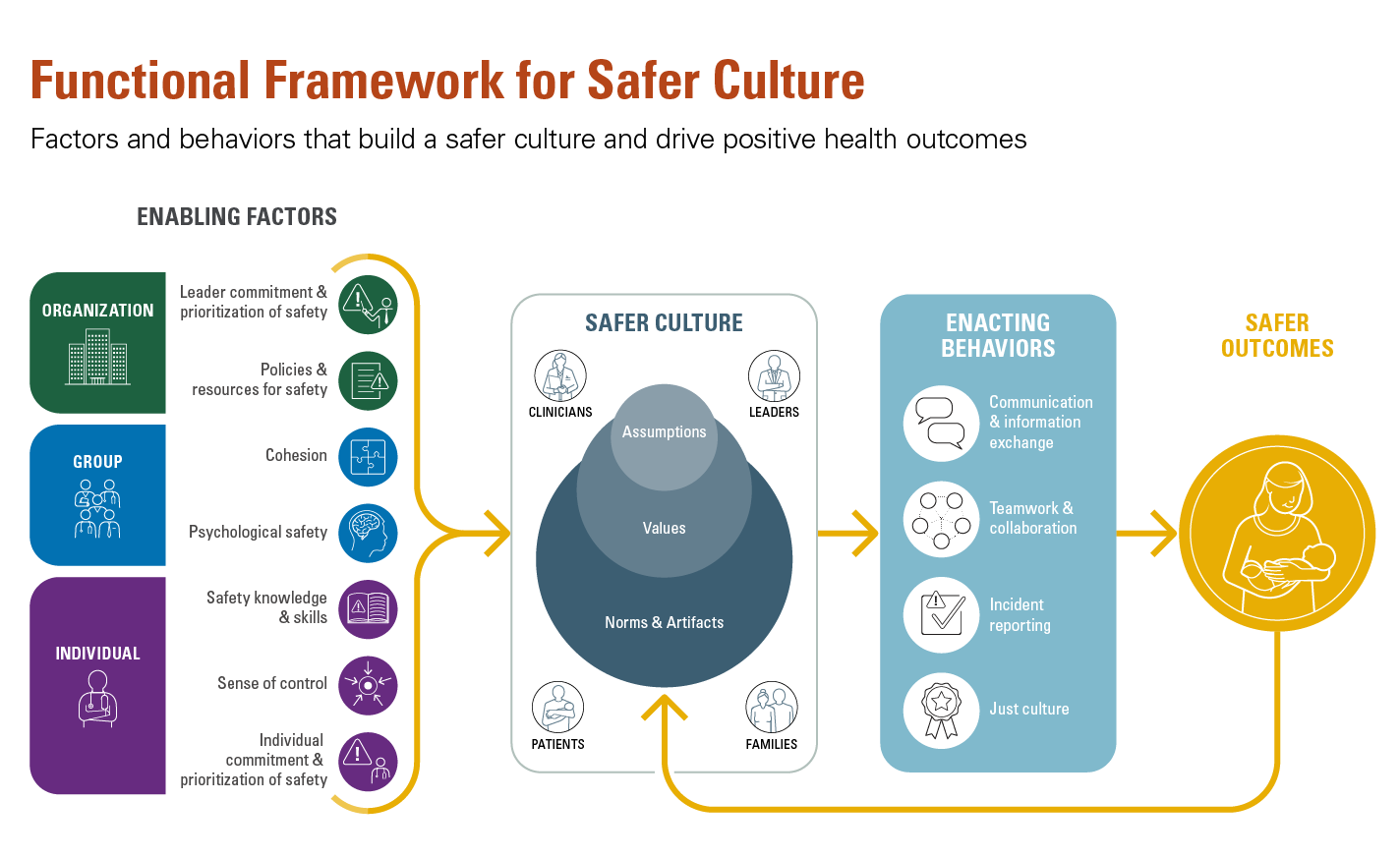 Safer Culture Framework McGovern Medical School