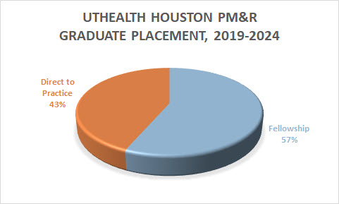 UTHealth Houston PM&R Graduates 2019-2024: 57% Enter Fellowship, 43% Enter Practice