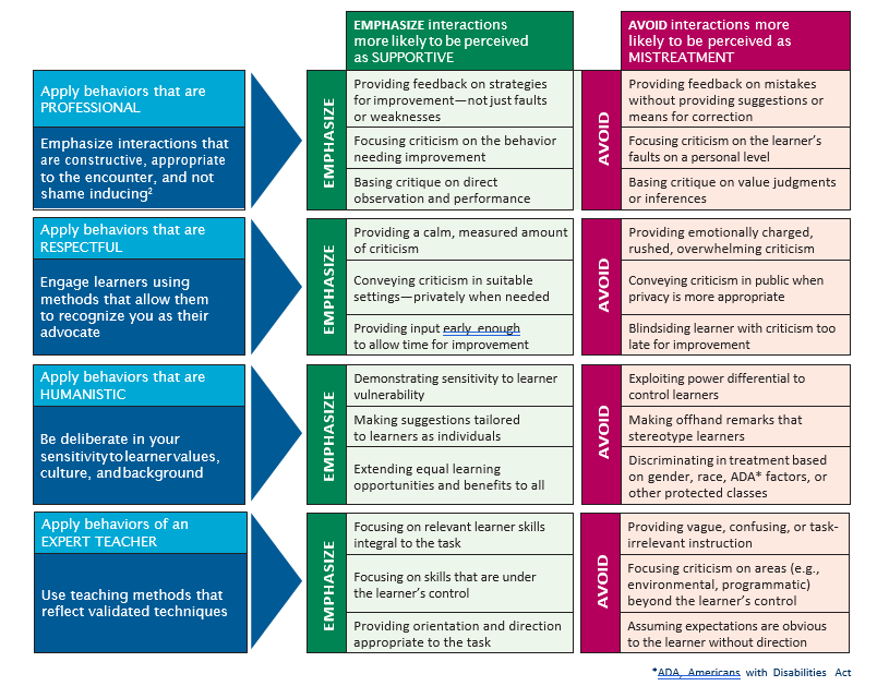 The Mistreatment diagram shows what type of interactions to emphasize to be perceived as supportive versus avoid to be perceived as mistreatment. Emphasizing interactions seen to be supportive include: applying behaviors that are professional, respectful, humanistic, and of an expert teacher. Interactions to avoid being seen as mistreatment include: providing feedback without suggestions, focusing criticism on learner's fault, basing critique on value judgements, providing emotionally charged criticism, conveying criticism in public rather than in private, blindsiding learner with criticism too late for improvement, exploiting power, stereotyping remarks, discriminating treatment, providing vague instructions, focusing criticism on areas beyond learner's control, and assuming expectations are obvious without direction.