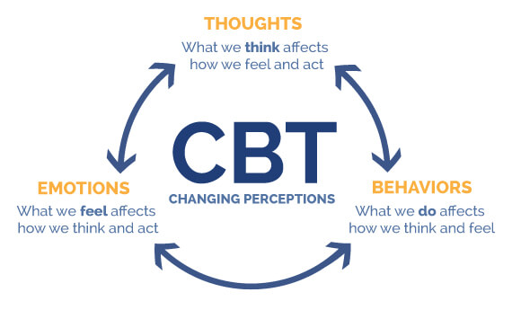 Goals of cognitive behavioral therapy new arrivals