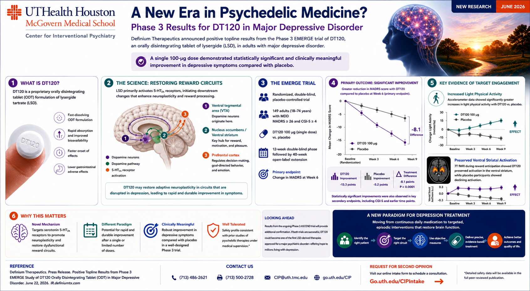 Photo: med.uth.edu VCU Researchers Develop VCU-1012 to Reduce Psychedelic Side Effects