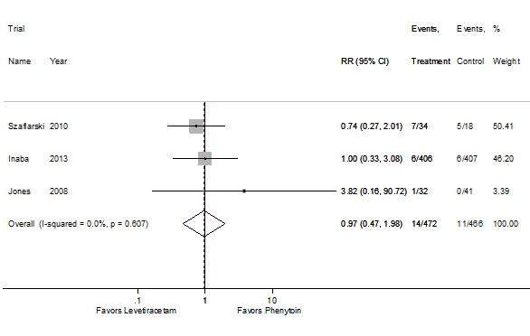 Forest plot of the three included studies for the outcome: early post-traumatic seizures.