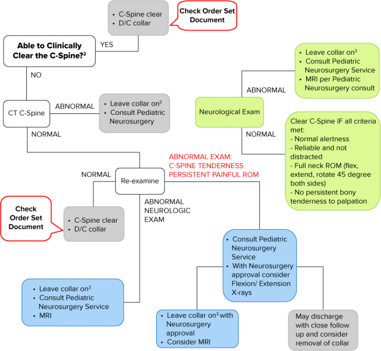 Guideline for Cervical Spine Clearance McGovern Medical School
